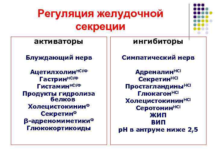   Регуляция желудочной   секреции  активаторы  ингибиторы Блуждающий нерв Симпатический