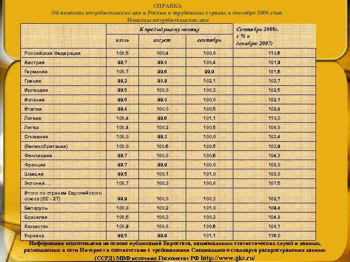     СПРАВКА   Об индексах потребительских цен в России и