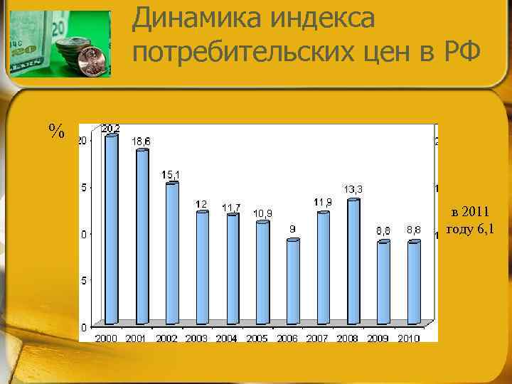   Динамика индекса потребительских цен в РФ %     в