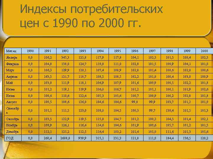    Индексы потребительских  цен с 1990 по 2000 гг.  Месяц