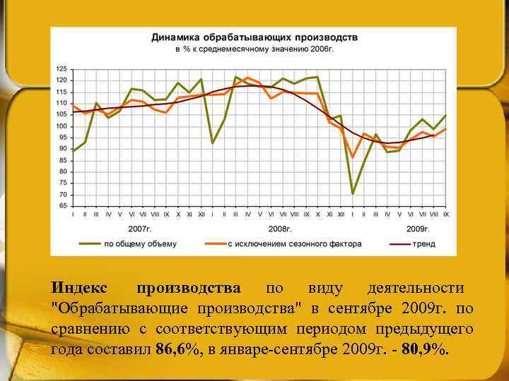 Индекс  производства по виду деятельности      