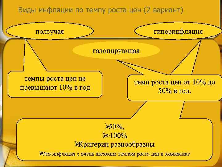 Виды инфляции по темпу роста цен (2 вариант) ползучая     