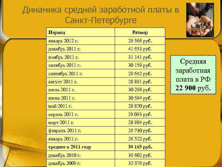 Динамика средней заработной платы в  Санкт-Петербурге Период   Размер январь 2012 г.