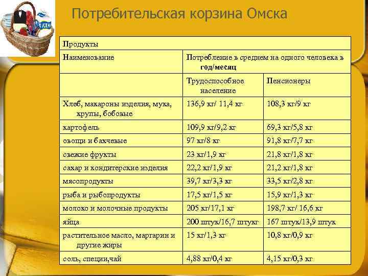  Потребительская корзина Омска Продукты Наименование     Потребление в среднем на