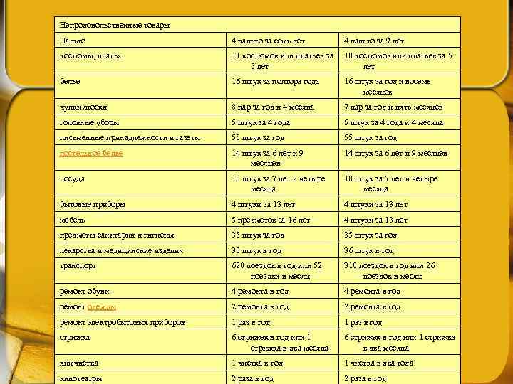 Непродовольственные товары Пальто      4 пальто за семь лет 