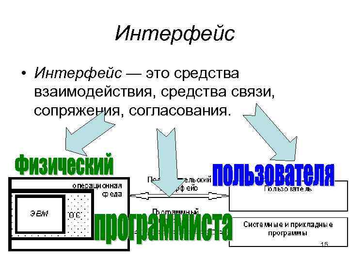   Интерфейс • Интерфейс — это средства взаимодействия, средства связи, сопряжения, согласования. 