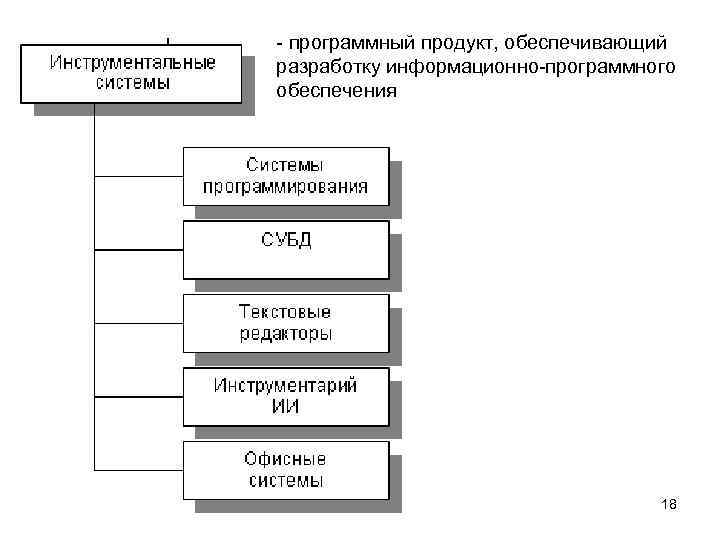 - программный продукт, обеспечивающий разработку информационно-программного обеспечения       18