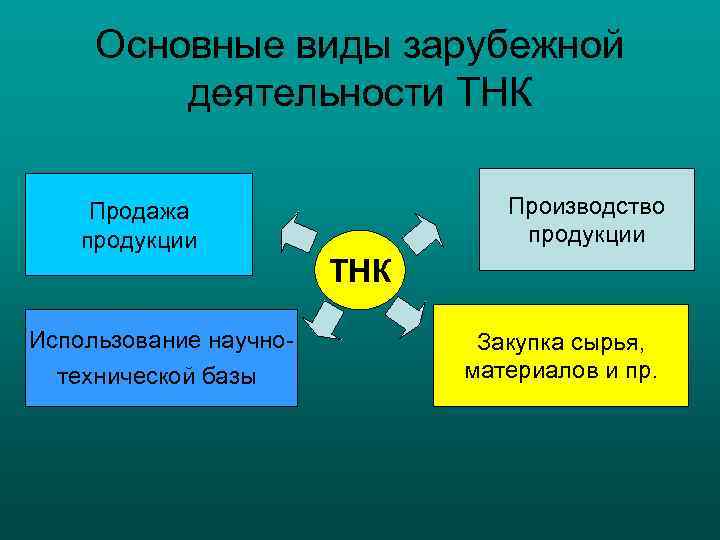  Основные виды зарубежной   деятельности ТНК  Продажа    