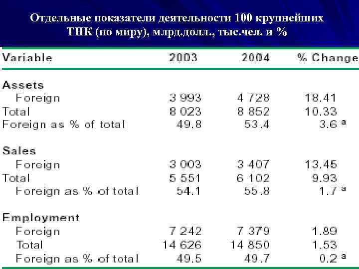 Отдельные показатели деятельности 100 крупнейших ТНК (по миру), млрд. долл. , тыс. чел. и