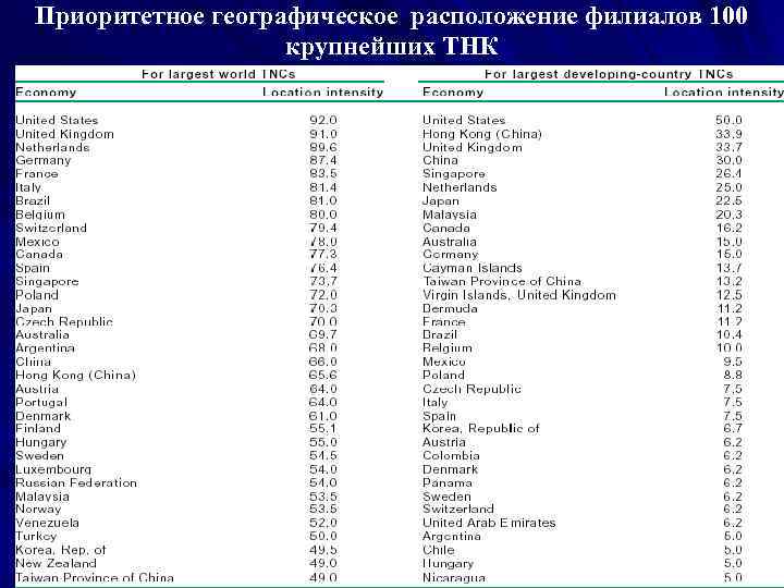 Приоритетное географическое расположение филиалов 100    крупнейших ТНК 