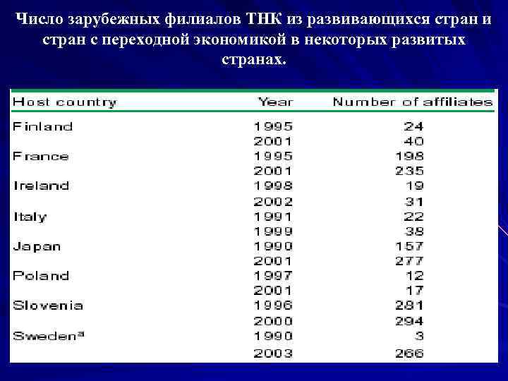 Число зарубежных филиалов ТНК из развивающихся стран и  стран с переходной экономикой в