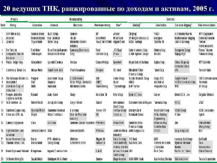 20 ведущих ТНК, ранжированные по доходам и активам, 2005 г. 