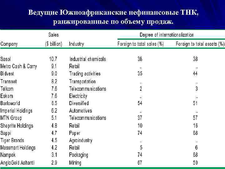 Ведущие Южноафриканские нефинансовые ТНК,  ранжированные по объему продаж. 