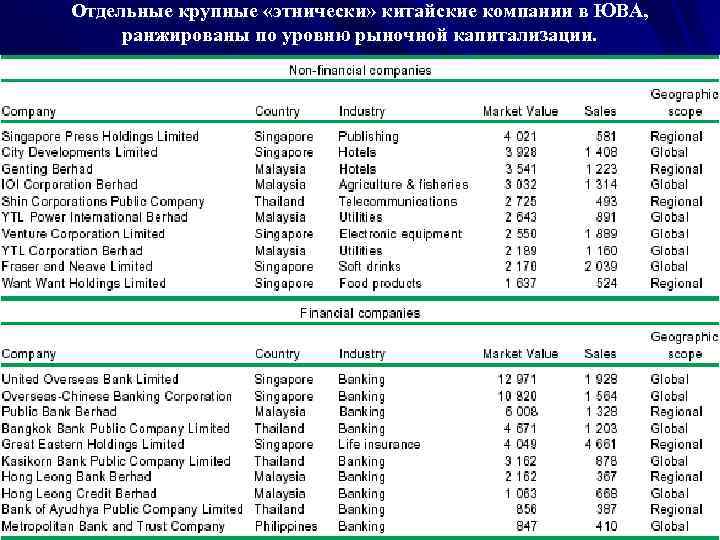Отдельные крупные «этнически» китайские компании в ЮВА,  ранжированы по уровню рыночной капитализации. 