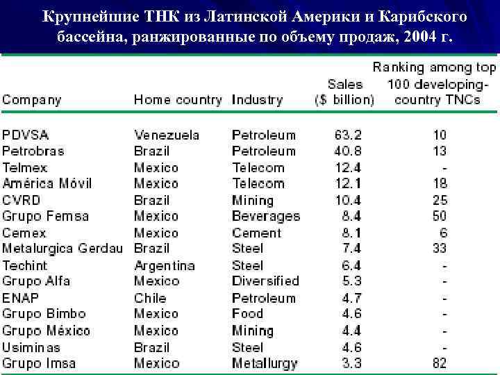 Крупнейшие ТНК из Латинской Америки и Карибского бассейна, ранжированные по объему продаж, 2004 г.