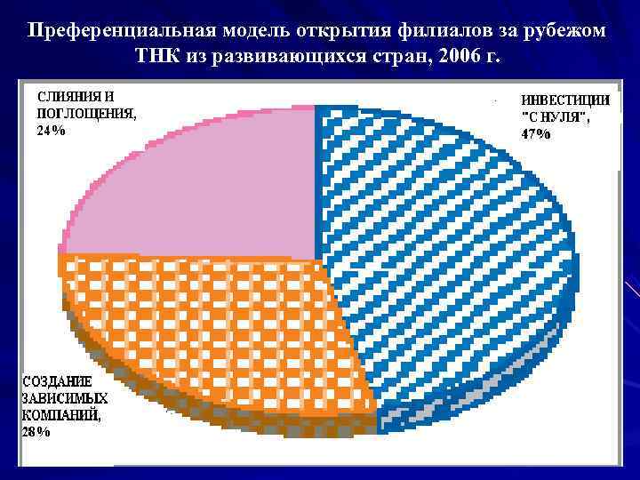 Преференциальная модель открытия филиалов за рубежом   ТНК из развивающихся стран, 2006 г.