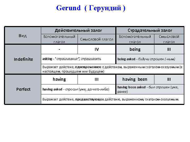      Gerund ( Герундий )    Действительный залог
