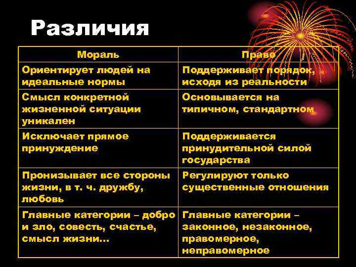  Различия   Мораль     Право Ориентирует людей на Поддерживает