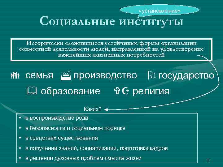     «установление»  Социальные институты  Исторически сложившиеся устойчивые формы организации
