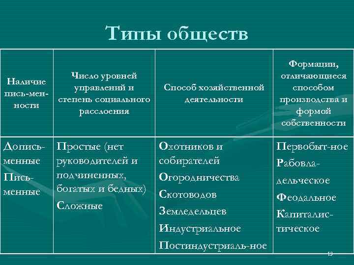 Типы общества страны