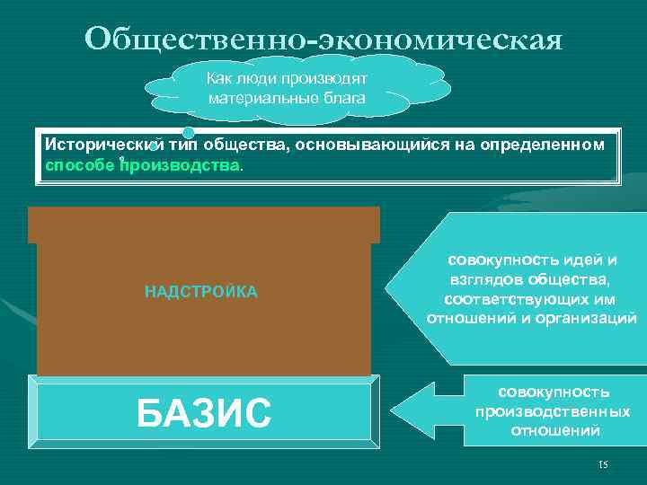   Общественно-экономическая   формация   Как люди производят   материальные