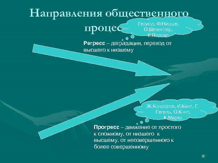 Направления общественного   процесса  Гесиод, Ф. Ницше,     
