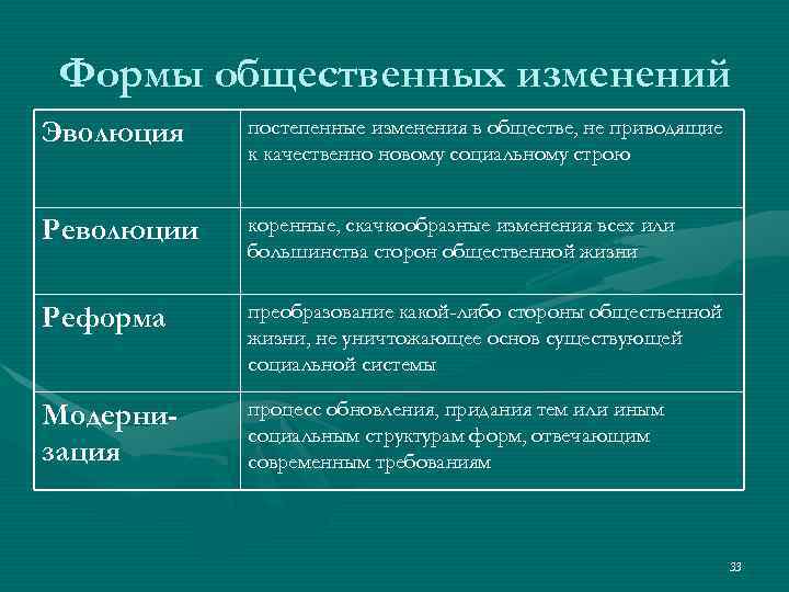 Формы общественных изменений Эволюция  постепенные изменения в обществе, не приводящие   к