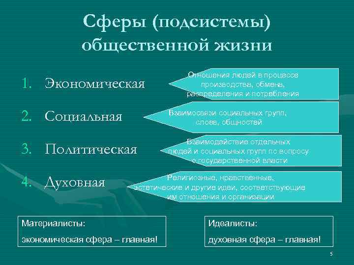    Сферы (подсистемы)   общественной жизни     