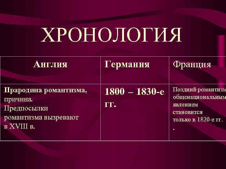 ХРОНОЛОГИЯ Англия Германия Франция Прародина романтизма, ХРОНОЛОГИЯ Англия Германия Франция Прародина романтизма,