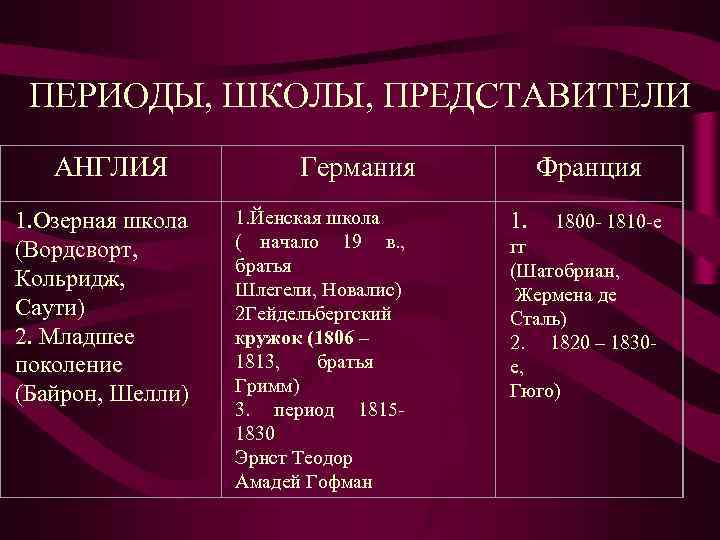 ПЕРИОДЫ, ШКОЛЫ, ПРЕДСТАВИТЕЛИ АНГЛИЯ Германия ПЕРИОДЫ, ШКОЛЫ, ПРЕДСТАВИТЕЛИ АНГЛИЯ Германия