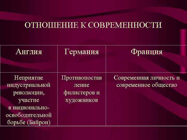 ОТНОШЕНИЕ К СОВРЕМЕННОСТИ Англия Германия ОТНОШЕНИЕ К СОВРЕМЕННОСТИ Англия Германия