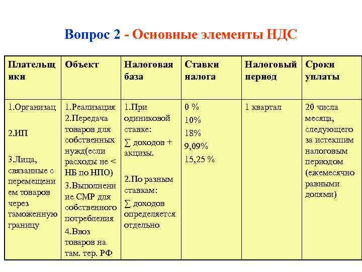    Вопрос 2 - Основные элементы НДС Плательщ Объект   Налоговая