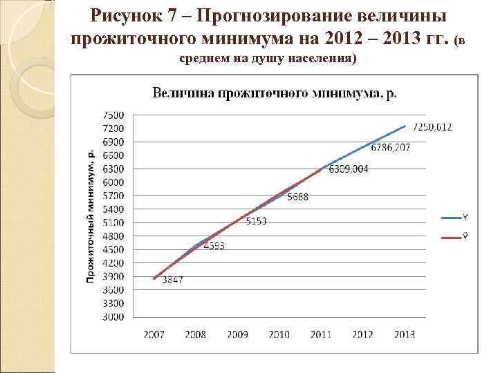  Рисунок 7 – Прогнозирование величины прожиточного минимума на 2012 – 2013 гг. (в