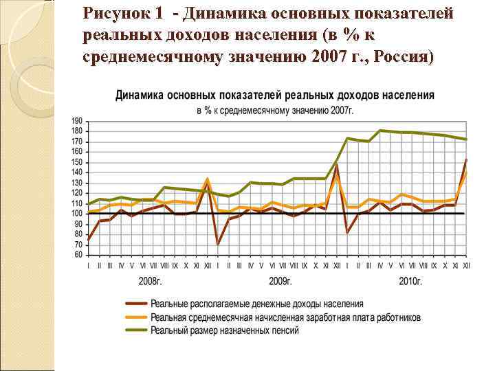 Рисунок 1 - Динамика основных показателей реальных доходов населения (в % к среднемесячному значению