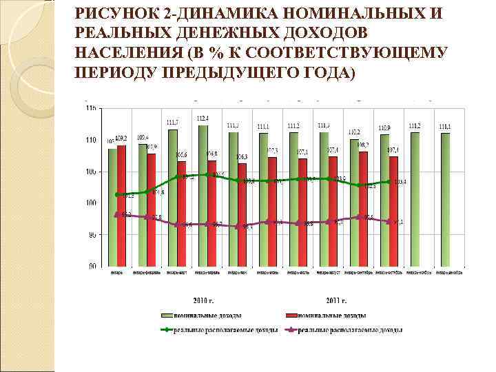 РИСУНОК 2 -ДИНАМИКА НОМИНАЛЬНЫХ И РЕАЛЬНЫХ ДЕНЕЖНЫХ ДОХОДОВ НАСЕЛЕНИЯ (В % К СООТВЕТСТВУЮЩЕМУ ПЕРИОДУ