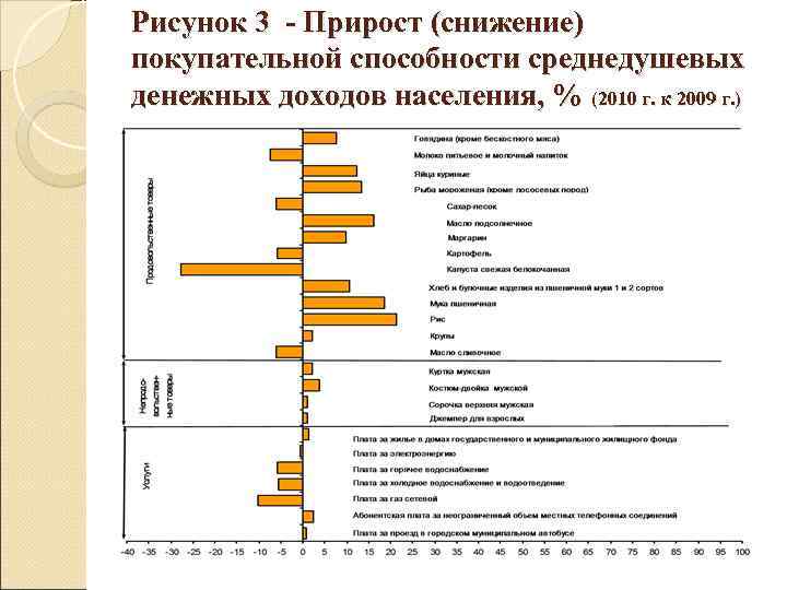 Рисунок 3 - Прирост (снижение) покупательной способности среднедушевых денежных доходов населения, % (2010 г.