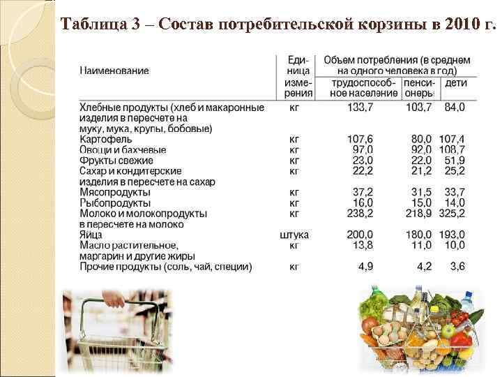 Пово характеристики. Потребительская корзина таблица. Состав потребительской корзины таблица. Состав корзины потребления. Потребительская корзина 2010.