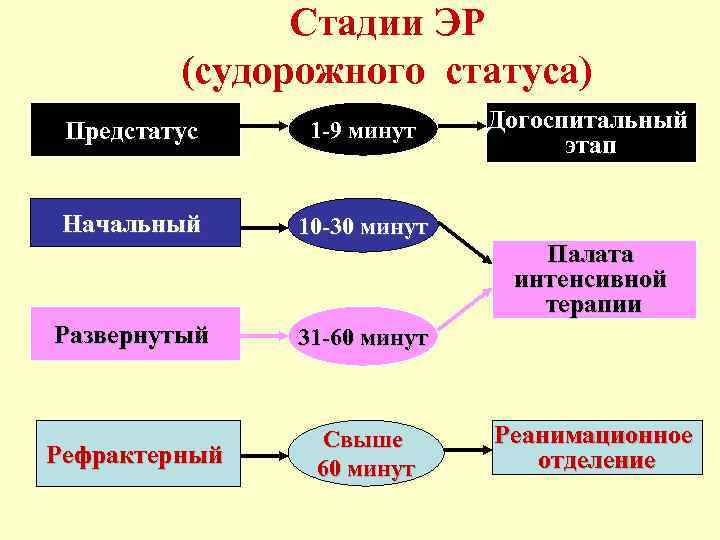     Стадии ЭР  (судорожного статуса) Предстатус 1 -9 минут 