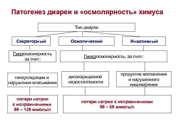 Секреторная диарея. Секреторная диарея патогенез. Осмотическая диарея патогенез. Секреторный Тип диареи патогенез. Секреторная диарея механизм развития.