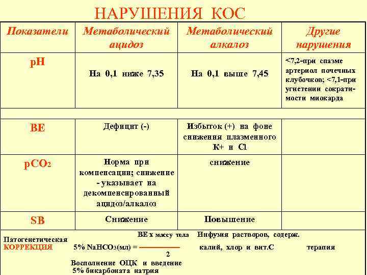       НАРУШЕНИЯ КОС Показатели    Метаболический 