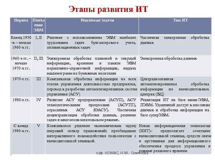        Этапы развития ИТ Период  Покол 
