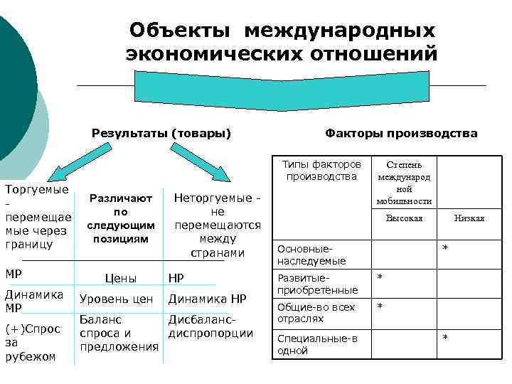 3 типа экономических отношений