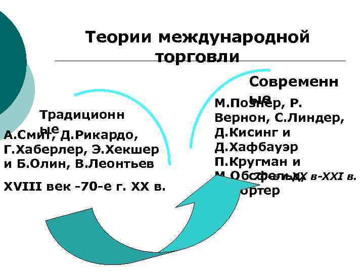 Современные теории международной торговли презентация