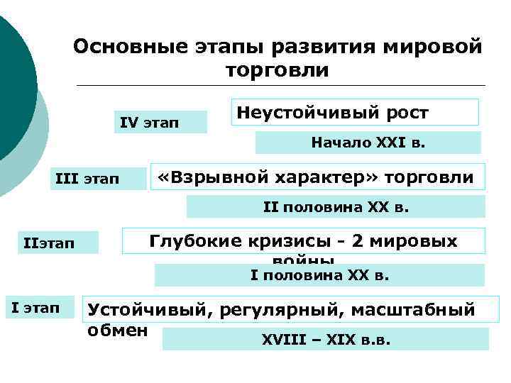 Мировая экономика и международная торговля план