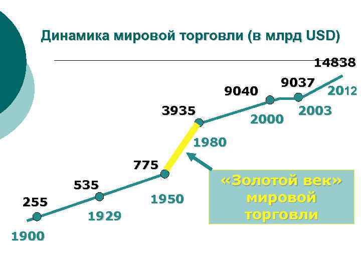 Развитие международной торговли. Динамика объёмов мировой торговли. Динамика развития международной торговли. Динамика и структура мировой торговли. Динамика и структура международной торговли.