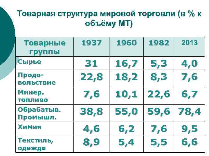 Структура мировой торговли товарами