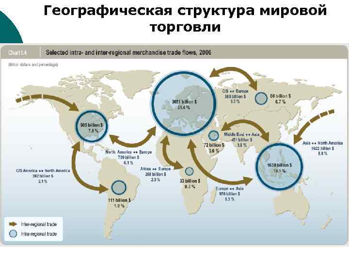 Мировая торговля презентация география 10 класс