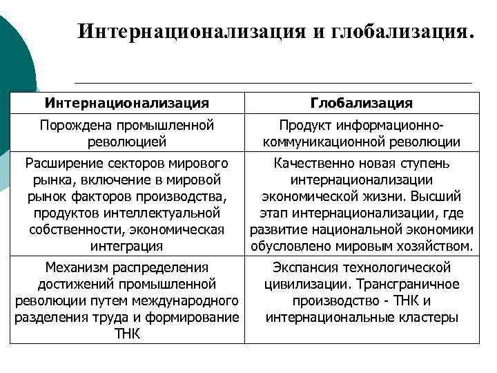 План международное разделение труда в условиях глобализации план