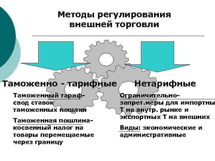 Регулирование внешней. Регулирование внешней торговли. Методы регулирования внешней торговли. Таможенное тарифное и нетарифное регулирование. Тарифные методы внешнеторгового регулирования.