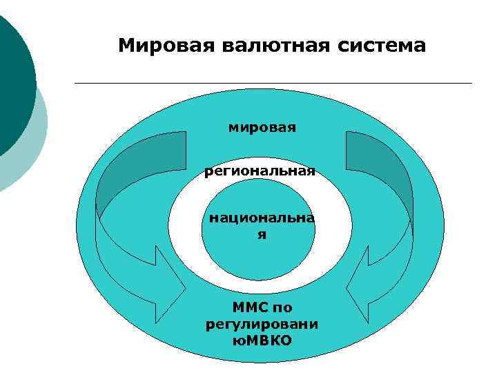 Структура валютных отношений схема